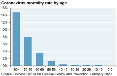 coronavirus mortality rate by age
