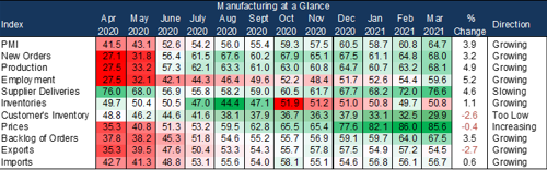 Chart displaying Manufacturing at a Glance
